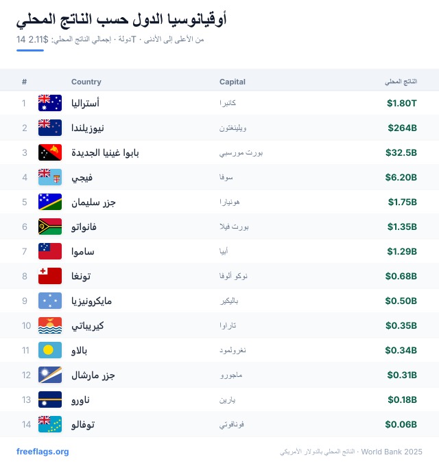 أوقيانوسيا ترتيب الناتج المحلي
