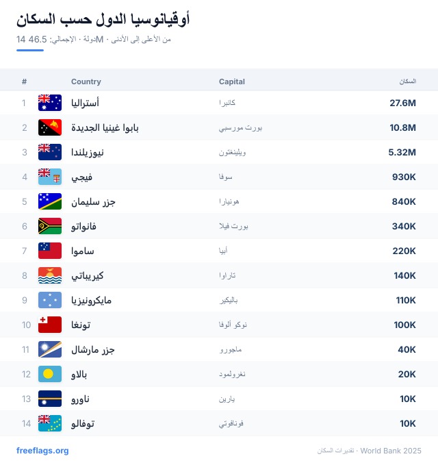 أوقيانوسيا ترتيب السكان