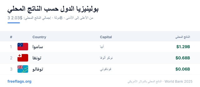 بولينيزيا ترتيب الناتج المحلي