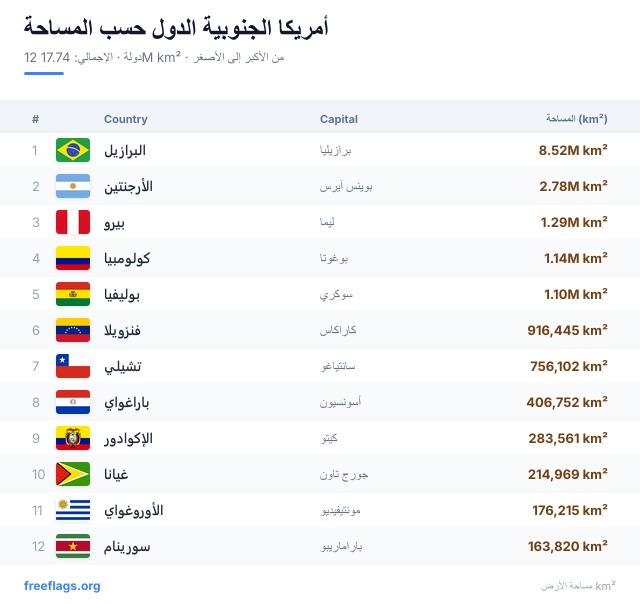 أمريكا الجنوبية ترتيب المساحة