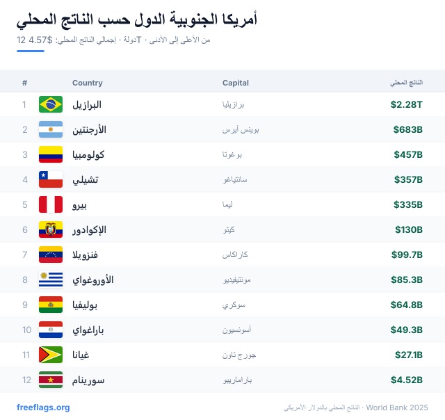 أمريكا الجنوبية ترتيب الناتج المحلي