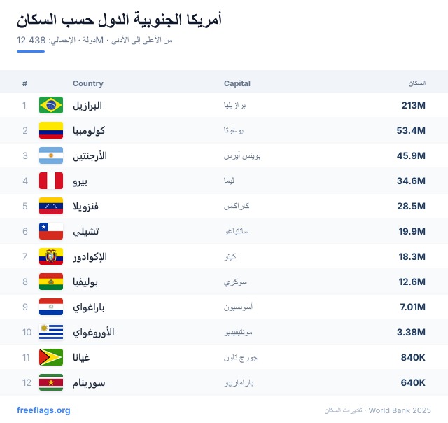 أمريكا الجنوبية ترتيب السكان