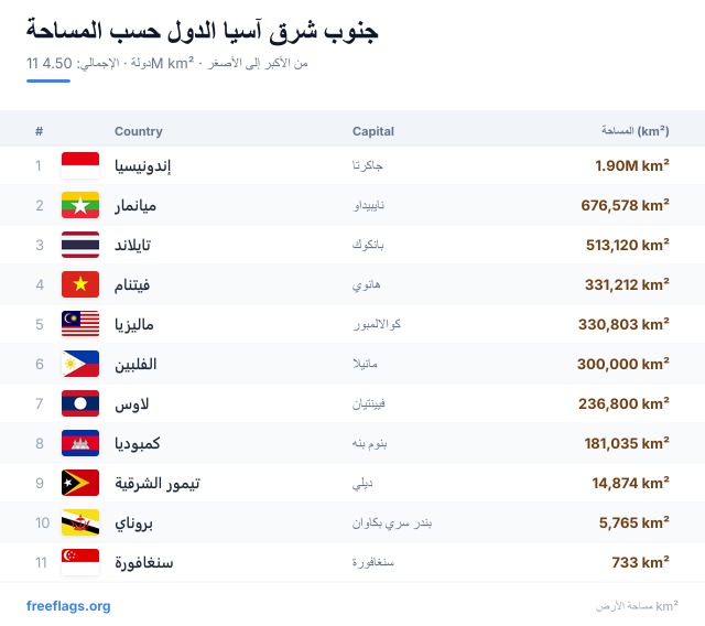 جنوب شرق آسيا ترتيب المساحة