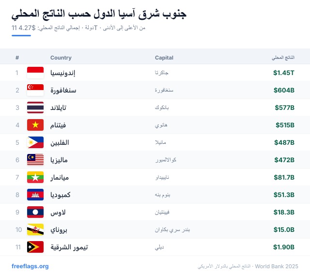 جنوب شرق آسيا ترتيب الناتج المحلي