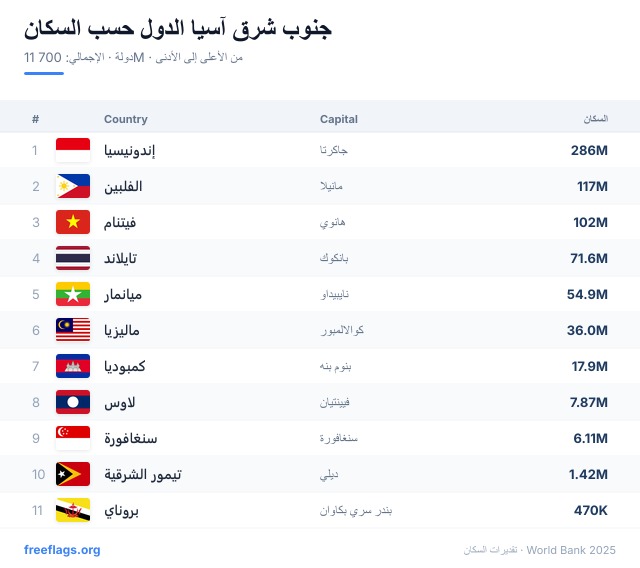 جنوب شرق آسيا ترتيب السكان