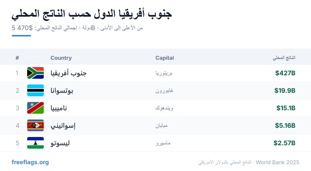 جنوب أفريقيا ترتيب الناتج المحلي