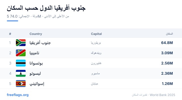 جنوب أفريقيا ترتيب السكان