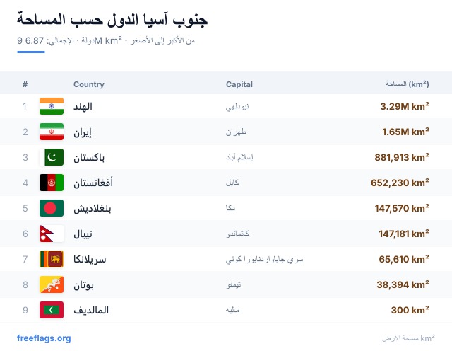 جنوب آسيا ترتيب المساحة