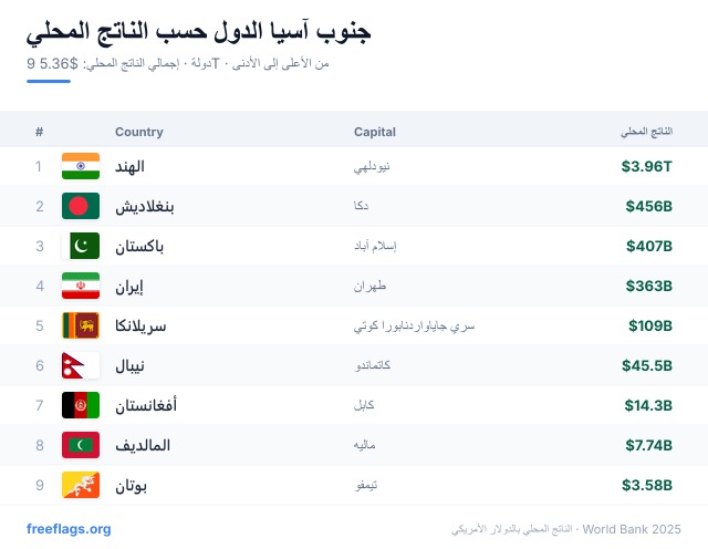 جنوب آسيا ترتيب الناتج المحلي