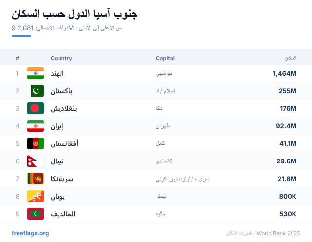 جنوب آسيا ترتيب السكان