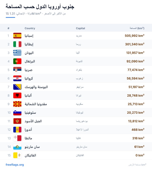 جنوب أوروبا ترتيب المساحة