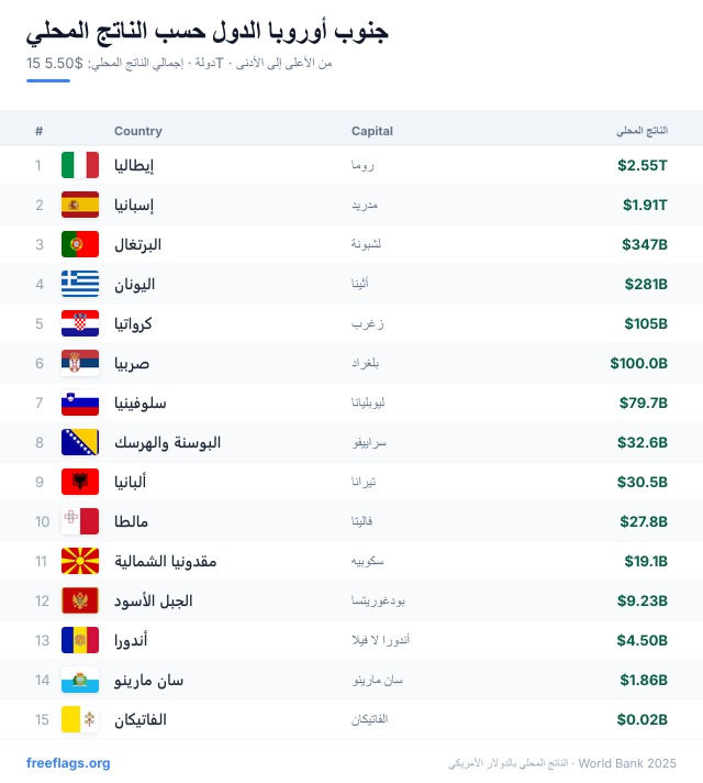 جنوب أوروبا ترتيب الناتج المحلي