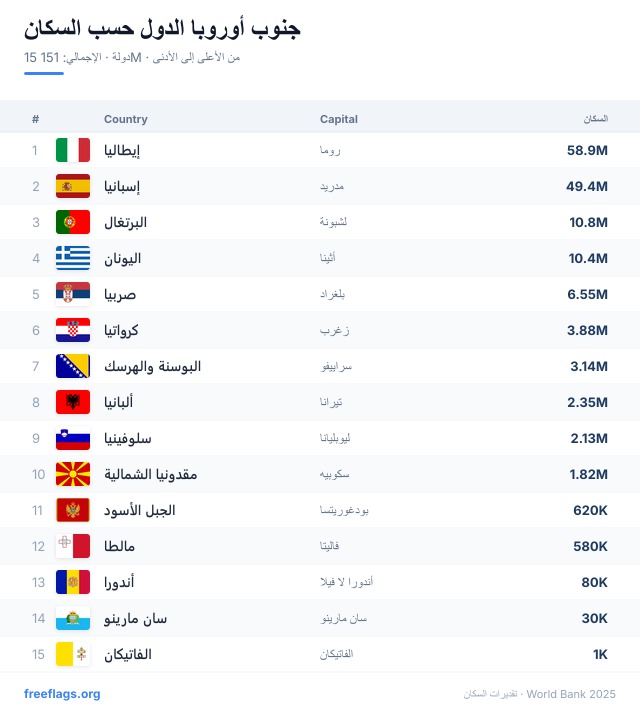 جنوب أوروبا ترتيب السكان