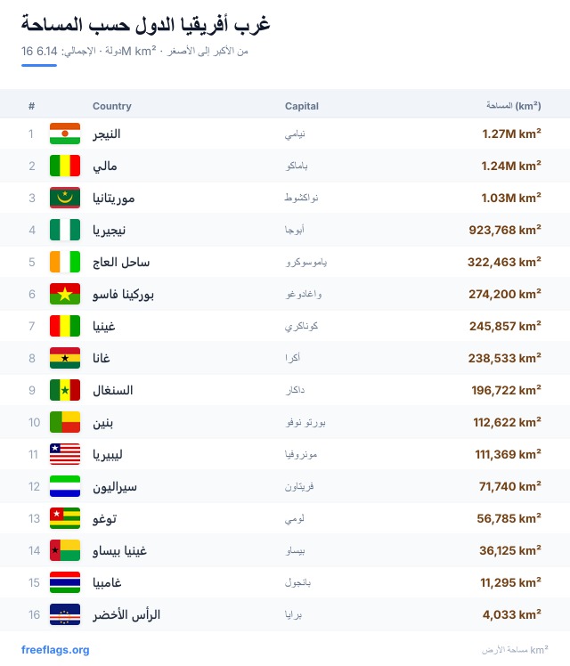 غرب أفريقيا ترتيب المساحة