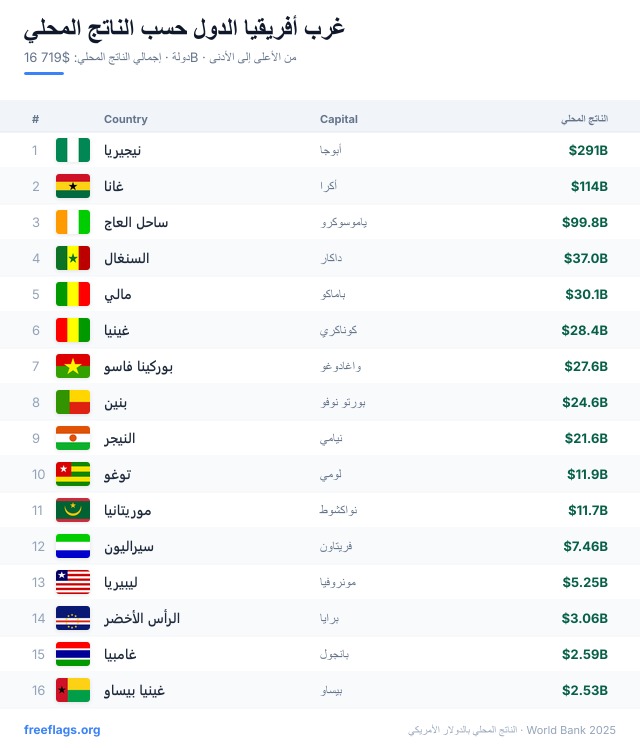غرب أفريقيا ترتيب الناتج المحلي