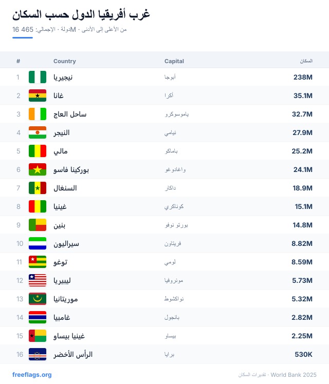 غرب أفريقيا ترتيب السكان