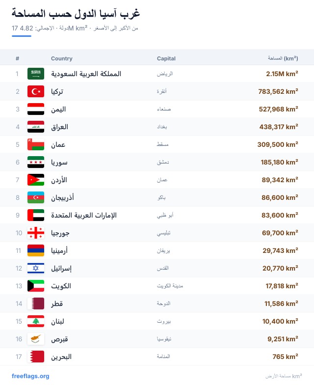 غرب آسيا ترتيب المساحة