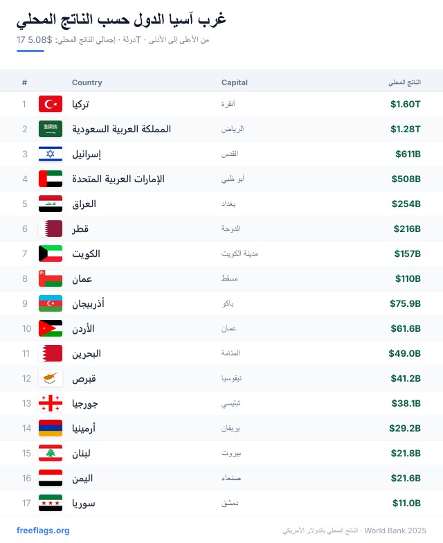 غرب آسيا ترتيب الناتج المحلي