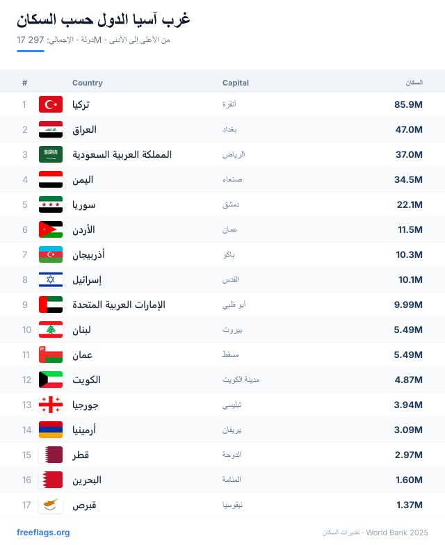 غرب آسيا ترتيب السكان