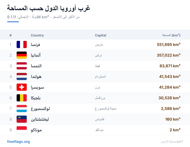 غرب أوروبا ترتيب المساحة