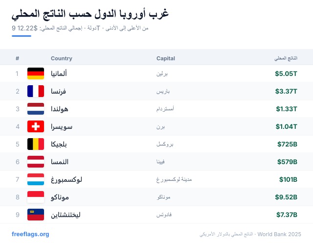 غرب أوروبا ترتيب الناتج المحلي