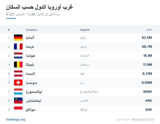 غرب أوروبا ترتيب السكان