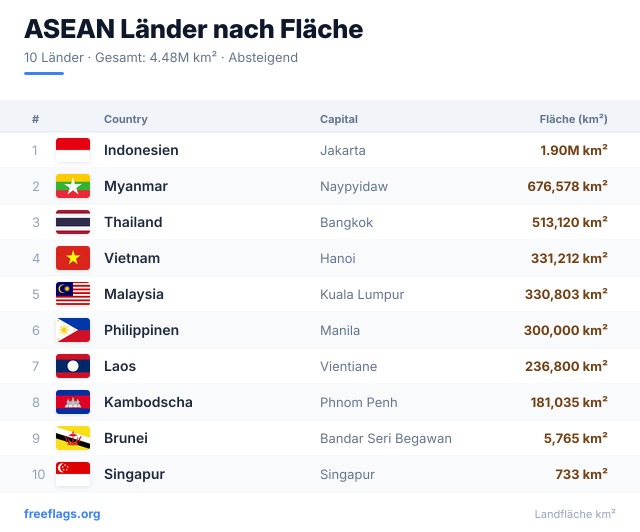 ASEAN Flächenranking