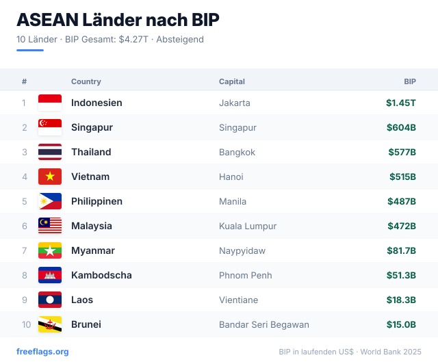 ASEAN BIP-Ranking