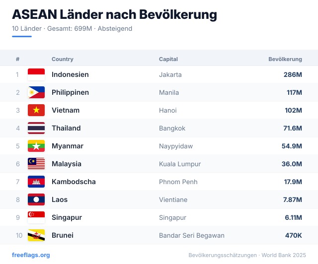 ASEAN Bevölkerungsranking