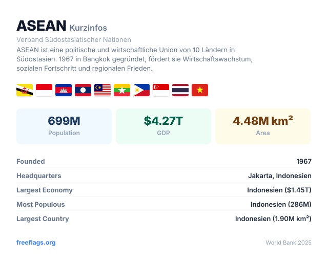 ASEAN Kurzinfos