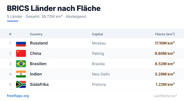 BRICS Flächenranking