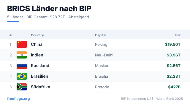 BRICS BIP-Ranking