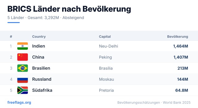 BRICS Bevölkerungsranking