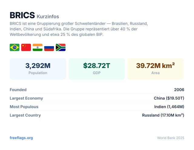 BRICS Kurzinfos