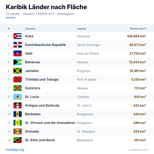 Karibik Flächenranking