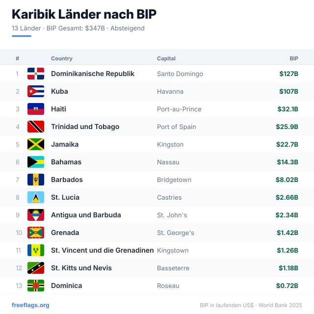 Karibik BIP-Ranking