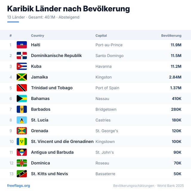 Karibik Bevölkerungsranking