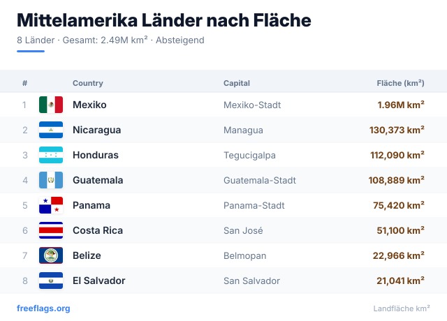 Mittelamerika Flächenranking
