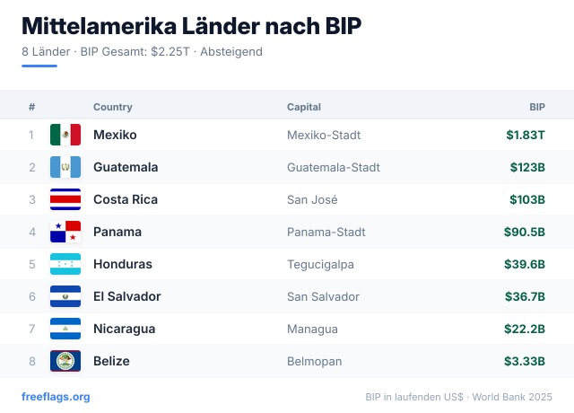 Mittelamerika BIP-Ranking