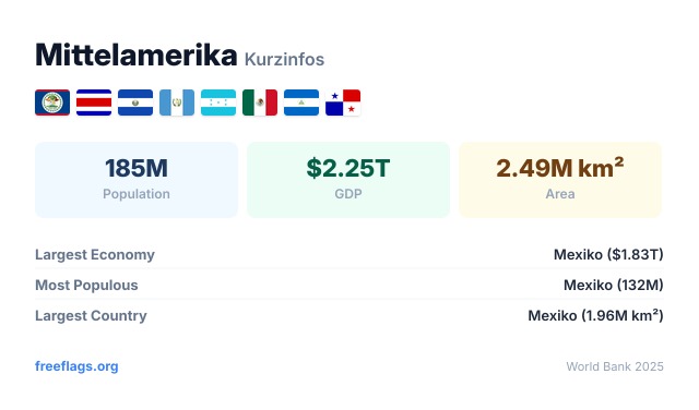 Mittelamerika Kurzinfos