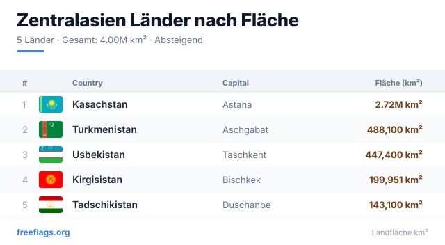 Zentralasien Flächenranking