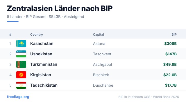 Zentralasien BIP-Ranking