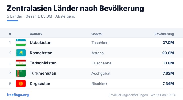 Zentralasien Bevölkerungsranking