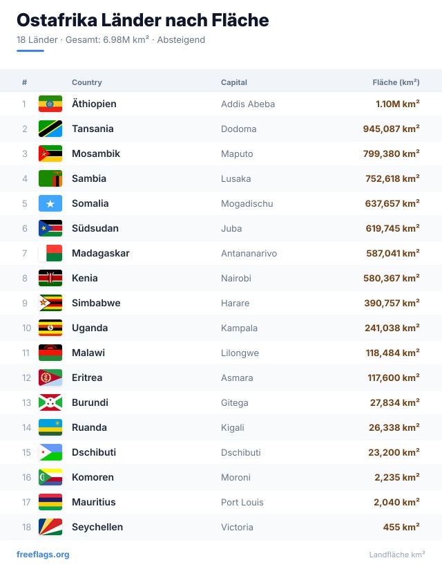 Ostafrika Flächenranking