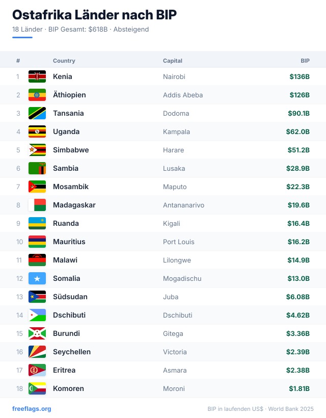 Ostafrika BIP-Ranking