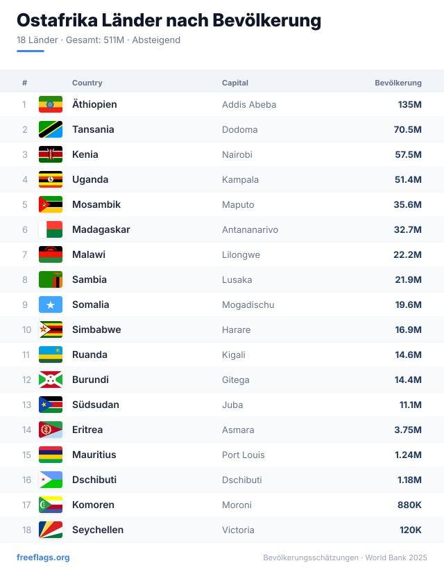 Ostafrika Bevölkerungsranking