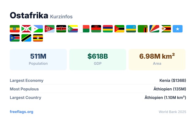 Ostafrika Kurzinfos