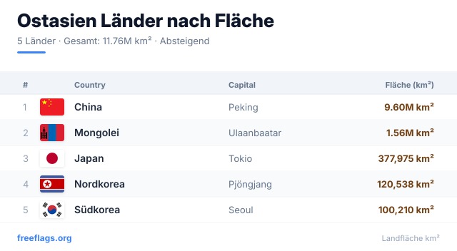 Ostasien Flächenranking