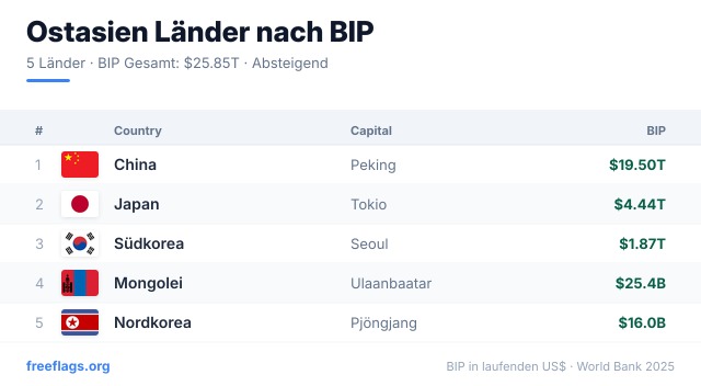 Ostasien BIP-Ranking