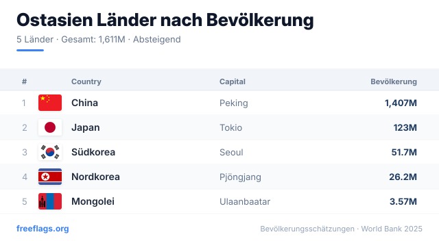 Ostasien Bevölkerungsranking
